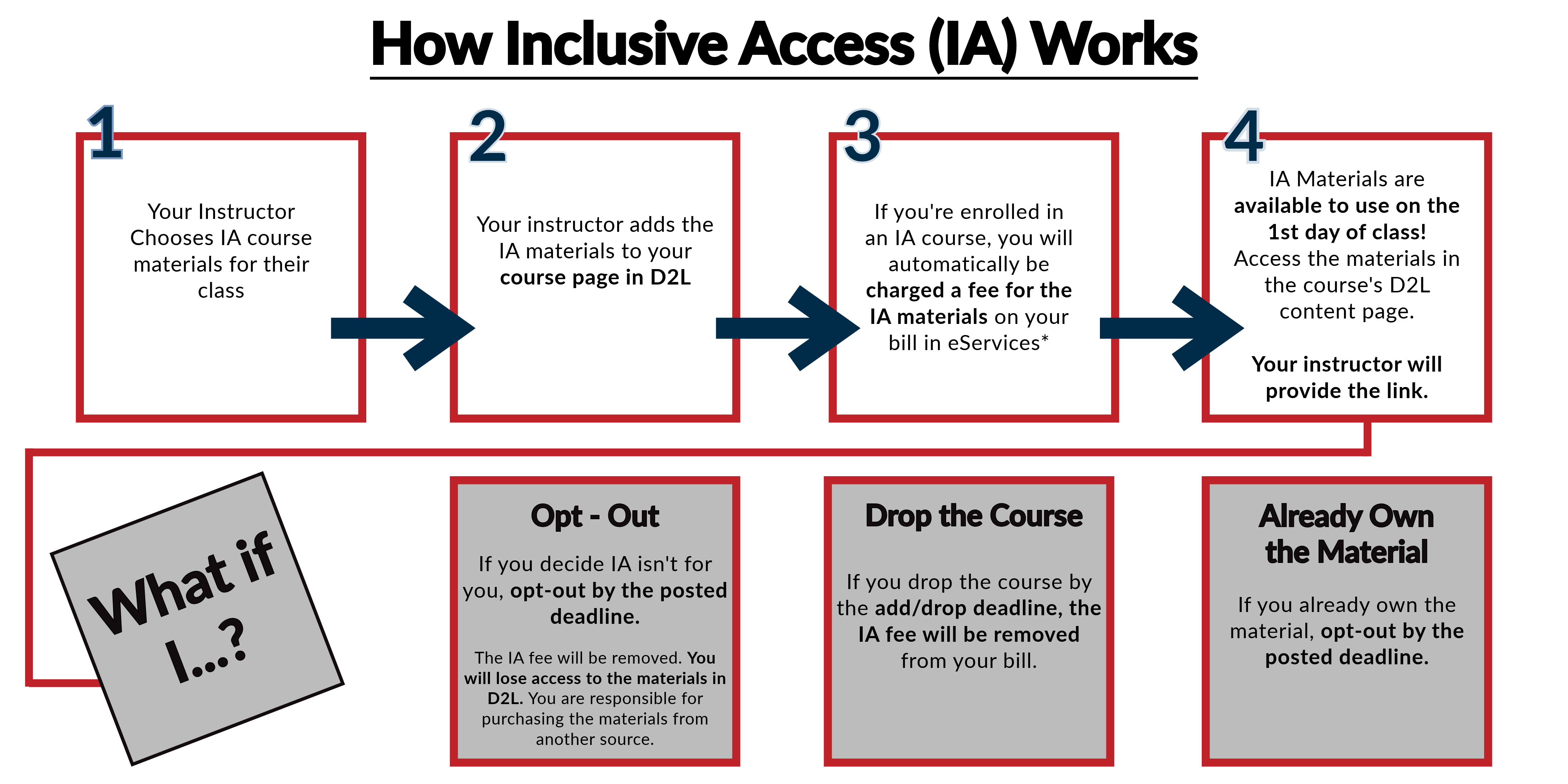 A diagram showing how the Inclusive Access program works. See surrounding text for detailed information.